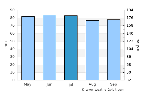Wiltz average rain in July