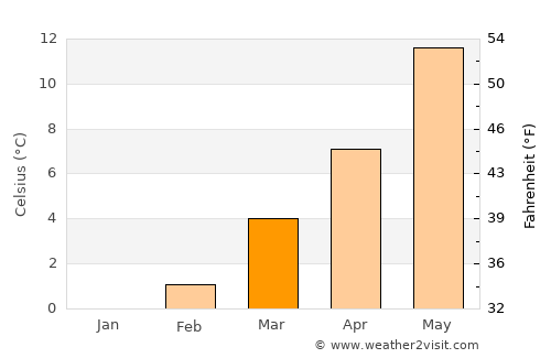 Wiltz average temperature in March