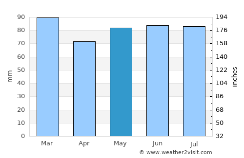 Wiltz average rain in May
