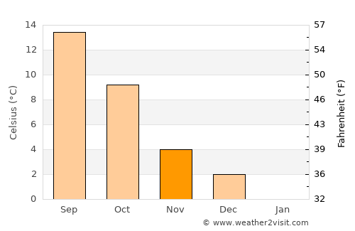 Wiltz average temperature in November