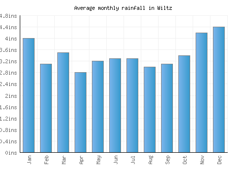 Wiltz monthly rainfall chart (inches)