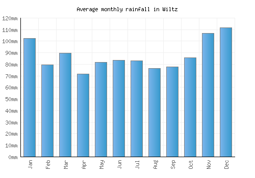 Wiltz monthly rainfall chart (mm)