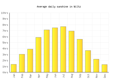 Wiltz average daily sunshine chart