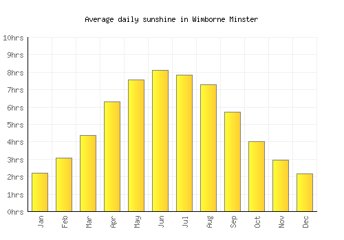 Wimborne Minster average daily sunshine chart