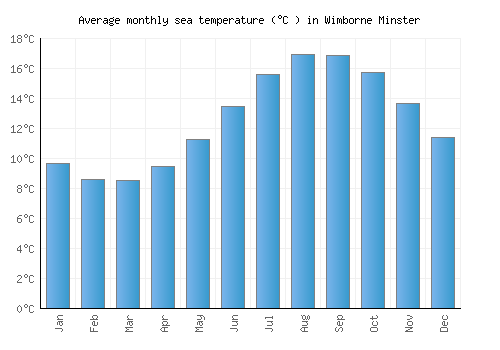 Wimborne Minster average sea temperature chart (Celsius)