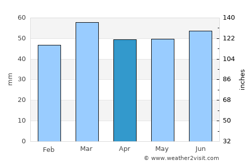 Wimereux average rain in April
