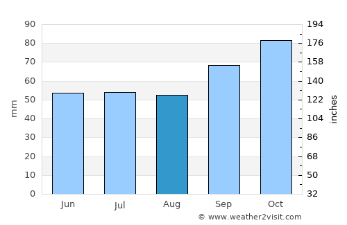 Wimereux average rain in August