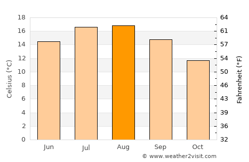 Wimereux average temperature in August