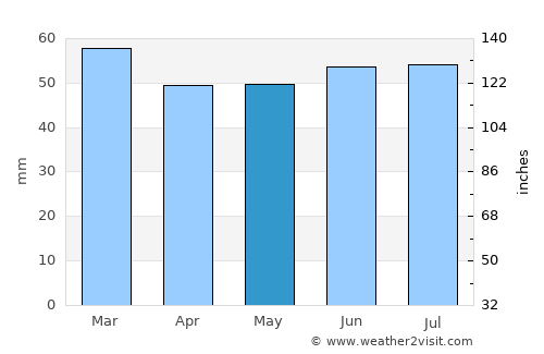 Wimereux average rain in May