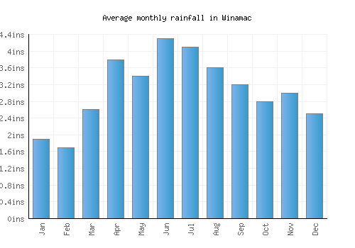 Winamac monthly rainfall chart (inches)