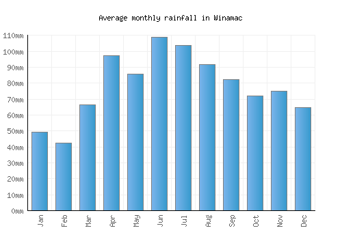 Winamac monthly rainfall chart (mm)