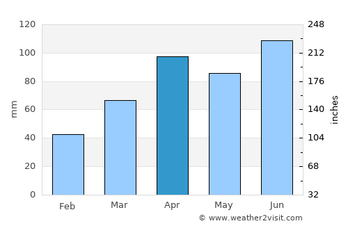 Winamac average rain in April