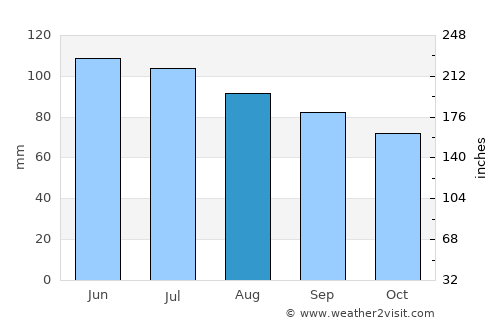 Winamac average rain in August