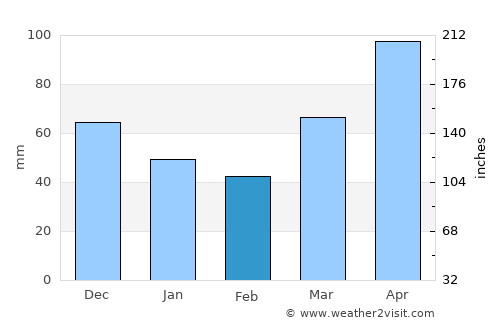 Winamac average rain in February
