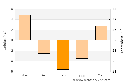 Winamac average temperature in January