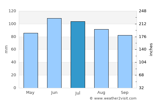 Winamac average rain in July