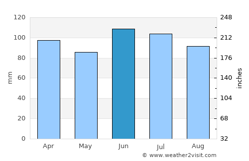 Winamac average rain in June