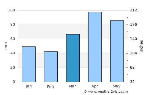 Winamac average rain in March