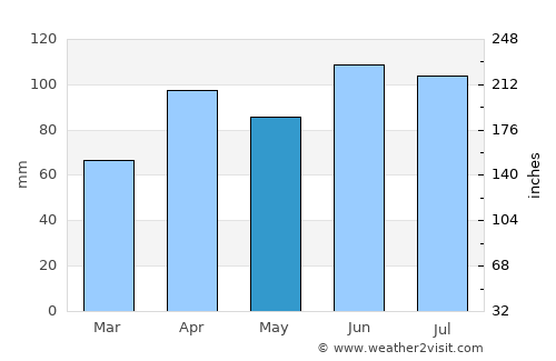 Winamac average rain in May