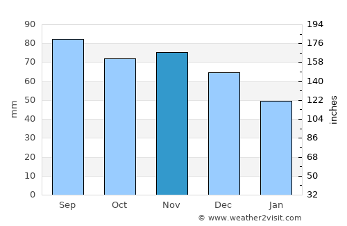 Winamac average rain in November