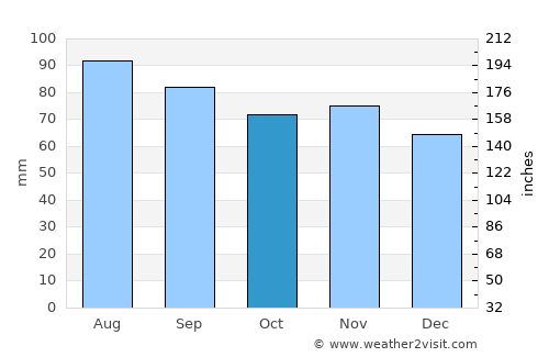 Winamac average rain in October