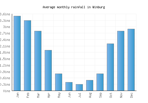 Winburg monthly rainfall chart (inches)