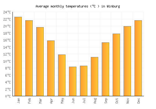 Winburg average temperature chart (Celsius)