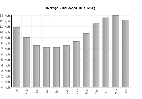 Winburg average winspeed by month (km/h)