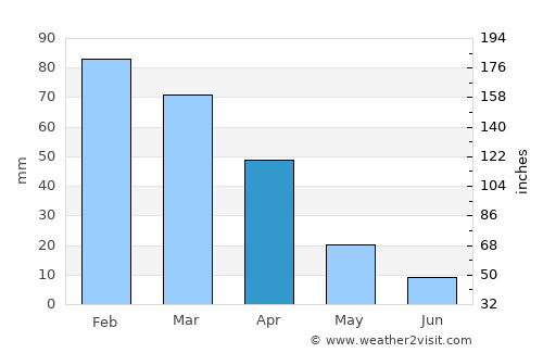 Winburg average rain in April