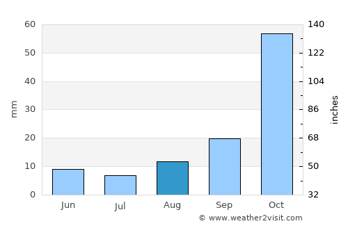 Winburg average rain in August