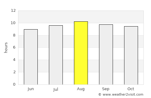 Winburg average rain in August