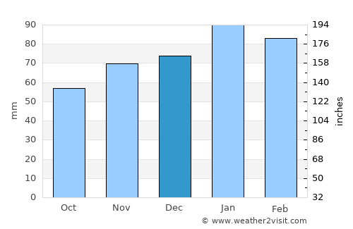 Winburg average rain in December