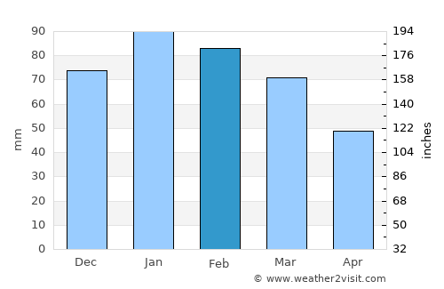 Winburg average rain in February