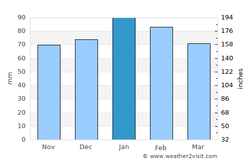 Winburg average rain in January