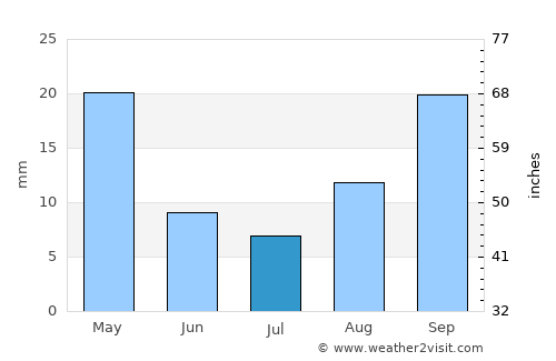Winburg average rain in July