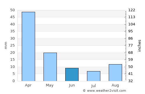 Winburg average rain in June
