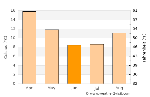 Winburg average temperature in June
