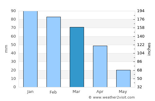Winburg average rain in March