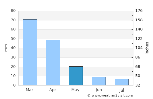 Winburg average rain in May