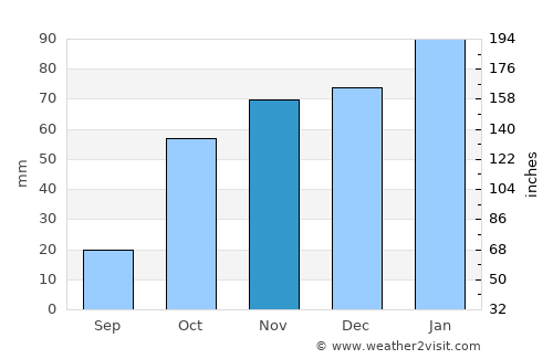 Winburg average rain in November