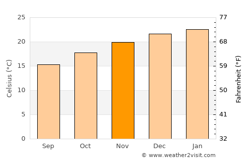 Winburg average temperature in November
