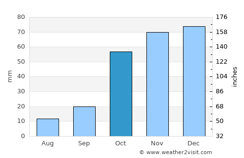 Winburg average rain in October