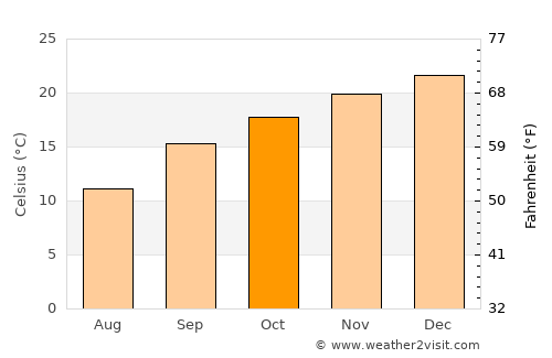 Winburg average temperature in October