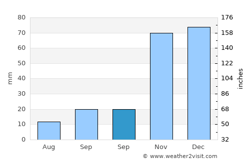 Winburg average rain in September