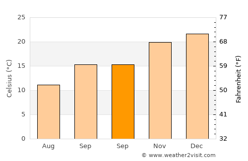 Winburg average temperature in September