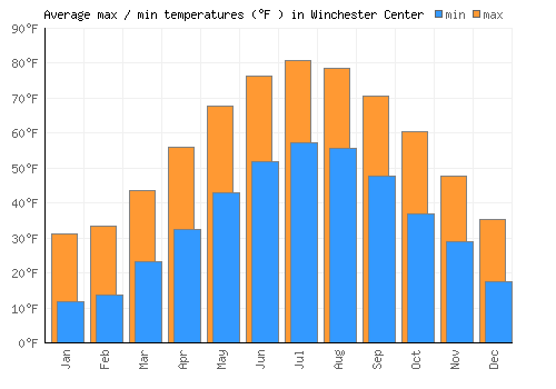Winchester Center average minimum / maximum temperatures (Fahrenheit)