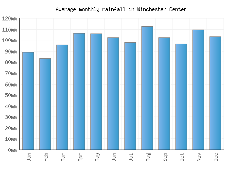 Winchester Center monthly rainfall chart (mm)