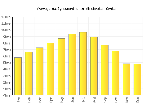 Winchester Center average daily sunshine chart