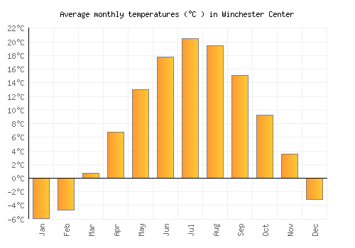 Winchester Center average temperature chart (Celsius)