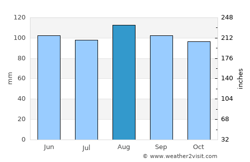 Winchester Center average rain in August